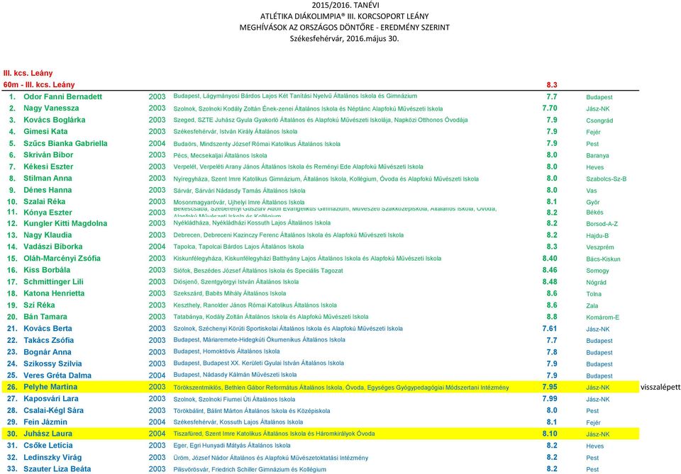 Nagy Vanessza 2003 Szolnok, Szolnoki Kodály Zoltán Ének-zenei Általános Iskola és Néptánc Alapfokú Művészeti Iskola 7.70 Jász-NK 3.