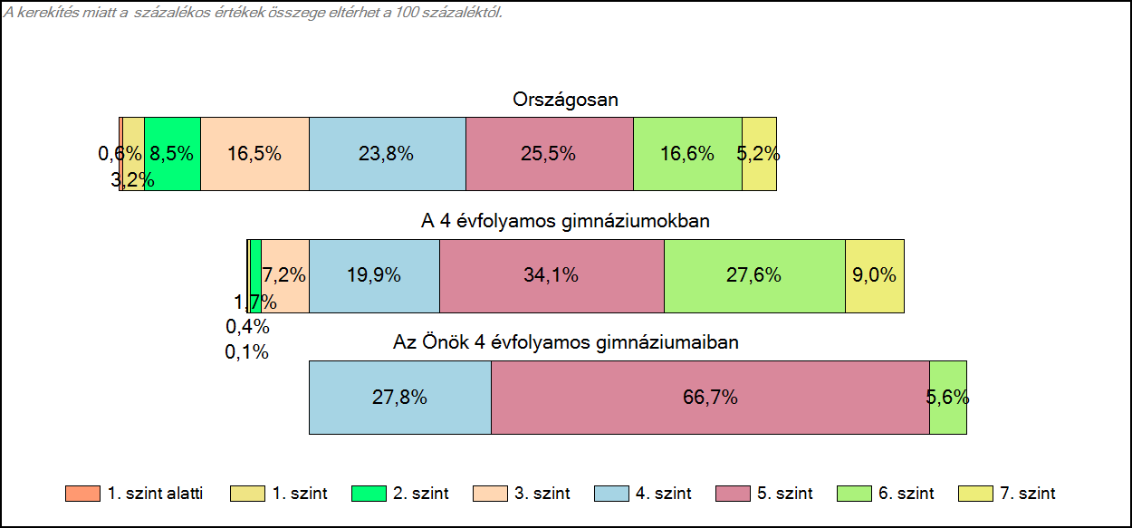 1c Képességeloszlás Az országos eloszlás, valamint a tanulók eredményei a 4 évfolyamos gimnáziumokban és az Önök 4