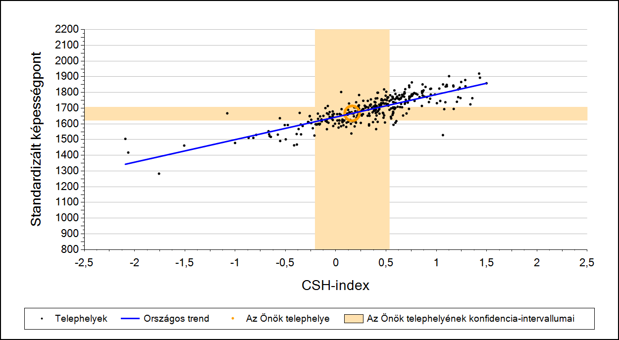 2a Átlageredmény a CSH-index tükrében* A telephelyek tanulóinak a CSH-index alapján várható és tényleges teljesítménye Szövegértés A 4 évfolyamos gimnáziumi telephelyek tanulóinak a CSH-index alapján