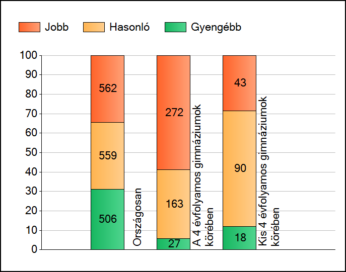 1a Átlageredmények A telephelyek átlageredményeinek összehasonlítása Matematika Az Önök eredményei a 4 évfolyamos gimnáziumi telephelyek eredményeihez viszonyítva A szignifikánsan jobban, hasonlóan,