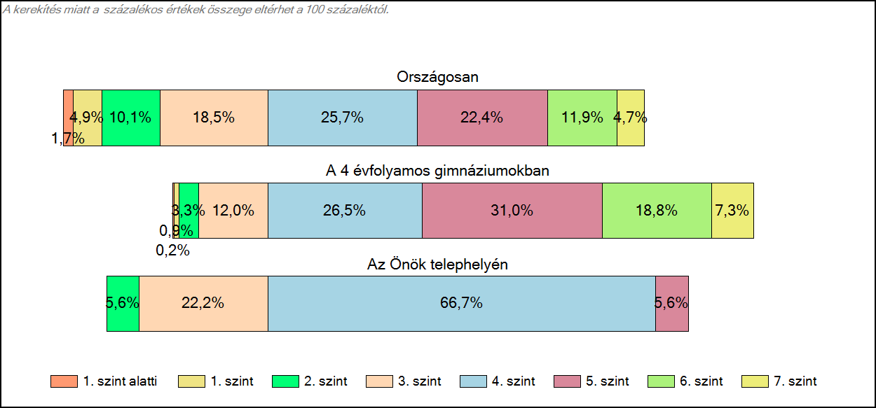 1c Képességeloszlás Az országos eloszlás, valamint a tanulók eredményei a 4 évfolyamos gimnáziumokban és az Önök 4