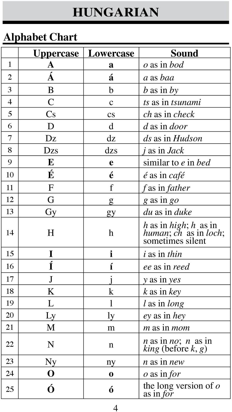 H h h as in high; h as in human; ch as in loch; sometimes silent 15 I i i as in thin 16 Í í ee as in reed 17 J j y as in yes 18 K k k as in key 19 L l l as in long