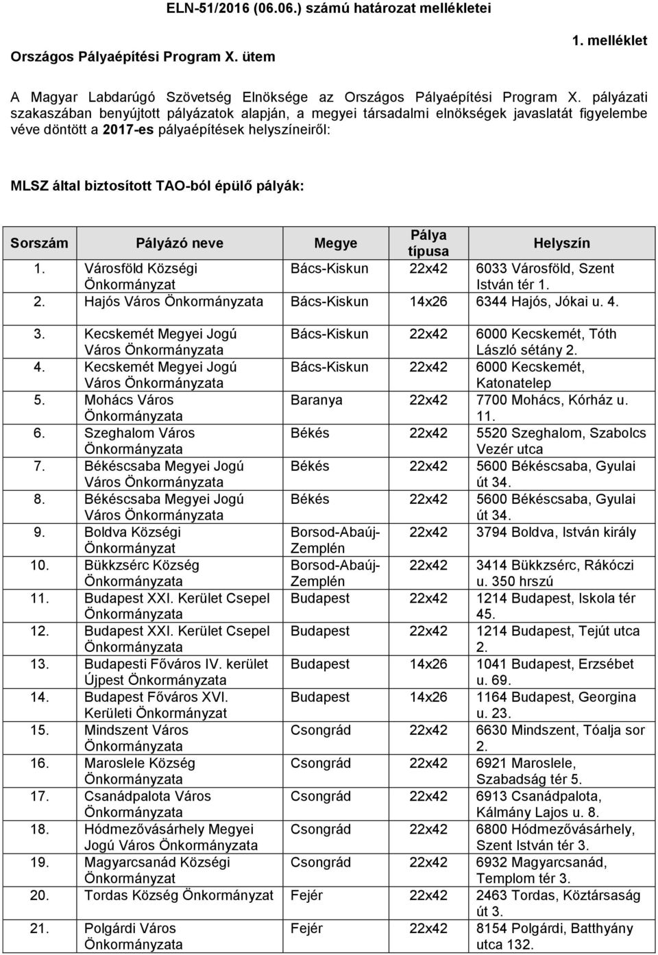 pályák: 1. Városföld Községi Bács-Kiskun 22x42 6033 Városföld, Szent István tér 1. Hajós Város Bács-Kiskun 14x26 6344 Hajós, Jókai u. 4. 3.