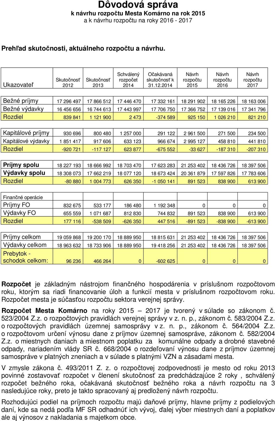 Skutočnosť 2013 Schválený rozpočet 2014 Očakávaná skutočnosť k 31.12.