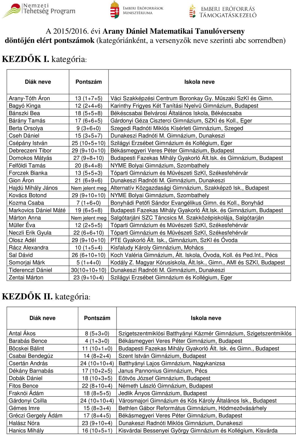 Bagyó Kinga 12 (2+4+6) Karinthy Frigyes Két Tanítási Nyelvű Gimnázium, Budapest Bánszki Bea 18 (5+5+8) Békéscsabai Belvárosi Általános Iskola, Békéscsaba Bárány Tamás 17 (6+6+5) Gárdonyi Géza