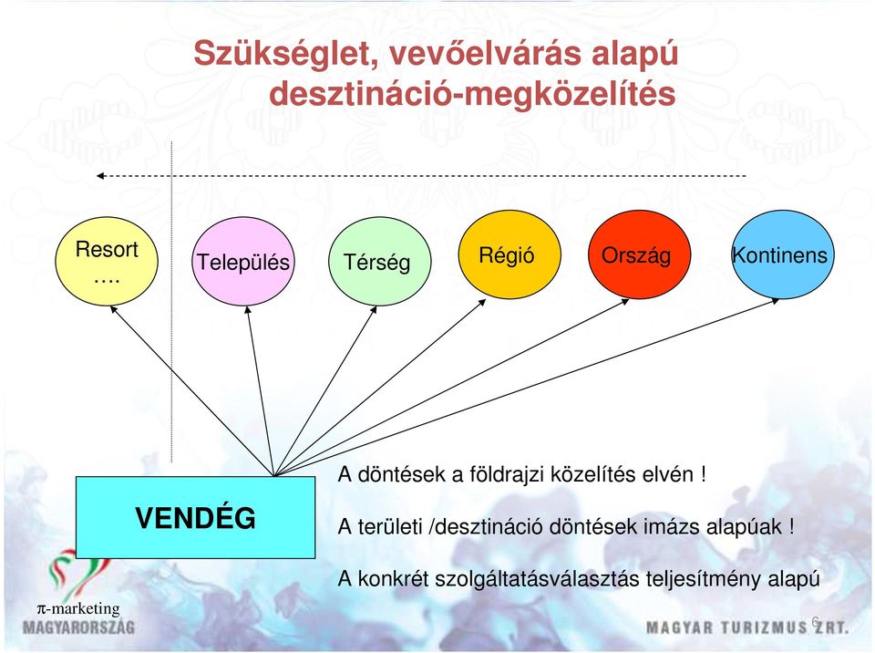 földrajzi közelítés elvén!