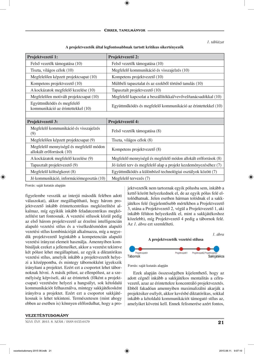 projektcsapat (10) Kompetens projektvezető (10) Kompetens projektvezető (10) Múltbéli tapasztalat és az ezekből történő tanulás (10) A kockázatok megfelelő kezelése (10) Tapasztalt projektvezető (10)
