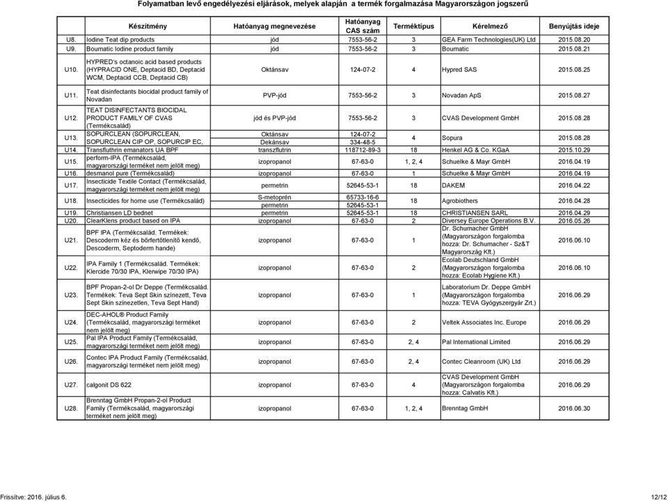 -2 4 Hypred SAS 2015.0.25 PVP-jód 7553-56-2 3 Novadan ApS 2015.0.27 U12. TEAT DISINFECTANTS BIOCIDAL PRODUCT FAMILY OF CVAS (Termékcsalád) jód és PVP-jód 7553-56-2 3 CVAS Development GmbH 2015.0.2 U13.