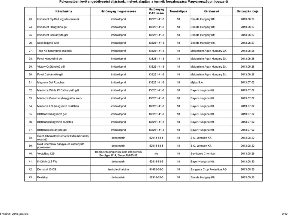 Trap Kill hangyairtó csalétek imidakloprid 13261-41-3 1 Makteshim Agan Hungary Zrt. 2013.06.2 2. Foval Hangyaírtó gél imidakloprid 13261-41-3 1 Makteshim Agan Hungary Zrt. 2013.06.2 29.