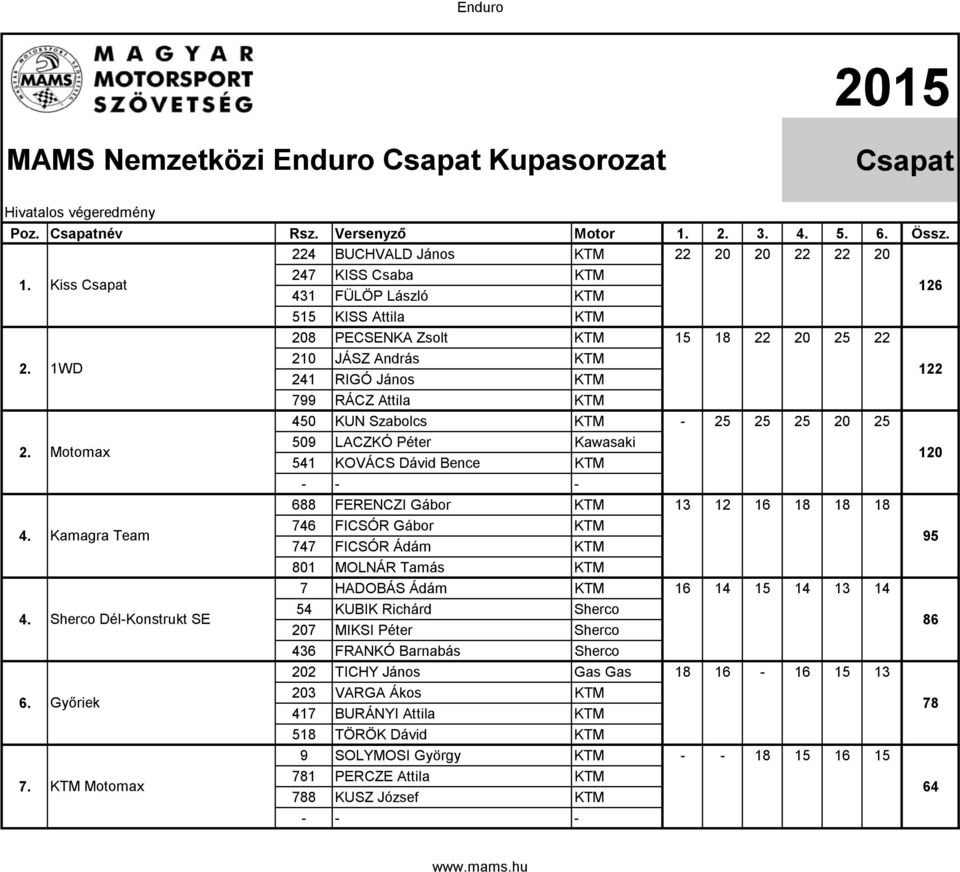 1WD 210 JÁSZ András KTM 241 RIGÓ János KTM 122 799 RÁCZ Attila KTM 450 KUN Szabolcs KTM - 25 25 25 20 25 2.