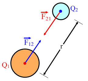 Coulomb-erő A Coulomb-erő két ponttöltés között hat, arányos a töltések szorzatával és ellentétesen arányos a távolságuk négyzetével.
