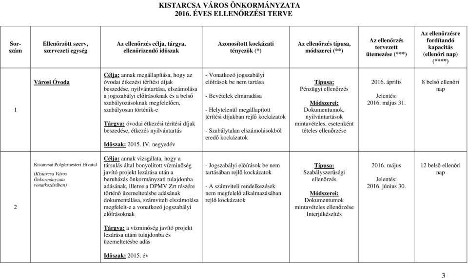 belső szabályozásoknak megfelelően, szabályosan történik-e Tárgya: óvodai étkezési térítési díjak beszedése, étkezés nyilvántartás Időszak: 2015. IV.