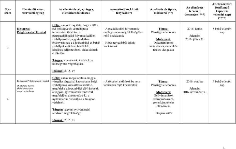 teljesítésének, alakulásának értékelése - A gazdálkodási folyamatok esetleges nem megfelelőségében rejlő kockázatok - Hibás tervezésből adódó kockázatok Dokumentumok mintavételes, esetenként tételes