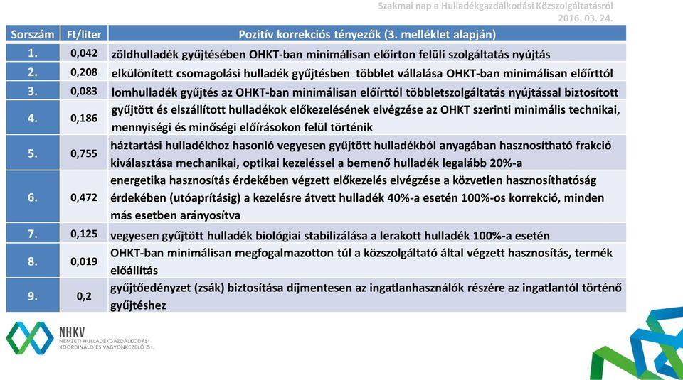 0,083 lomhulladék gyűjtés az OHKT-ban minimálisan előírttól többletszolgáltatás nyújtással biztosított 4.