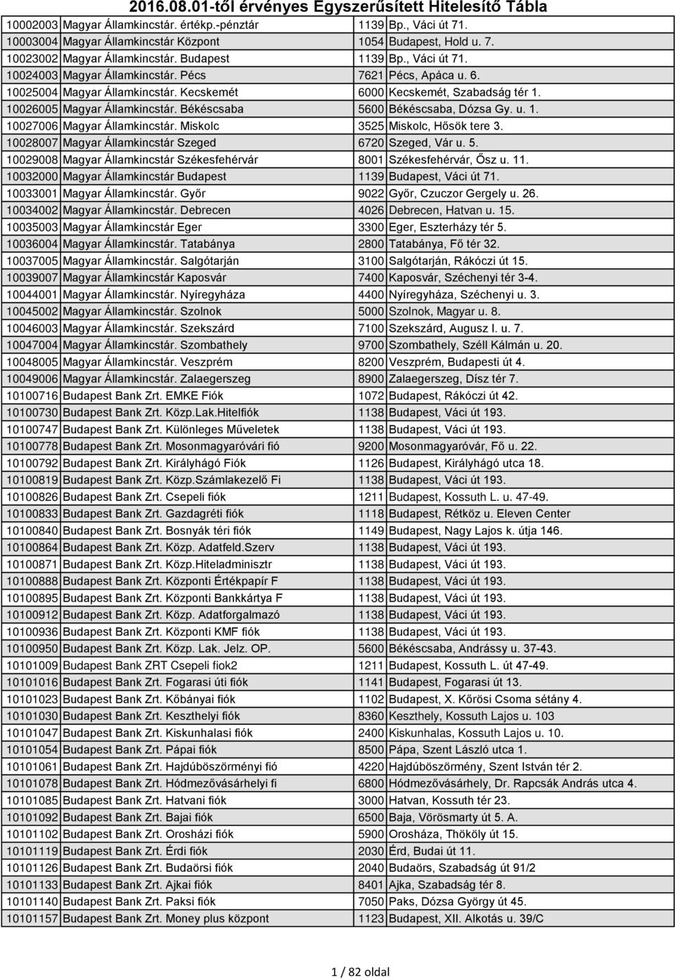 Békéscsaba 5600 Békéscsaba, Dózsa Gy. u. 1. 10027006 Magyar Államkincstár. Miskolc 3525 Miskolc, Hősök tere 3. 10028007 Magyar Államkincstár Szeged 6720 Szeged, Vár u. 5. 10029008 Magyar Államkincstár Székesfehérvár 8001 Székesfehérvár, Ősz u.