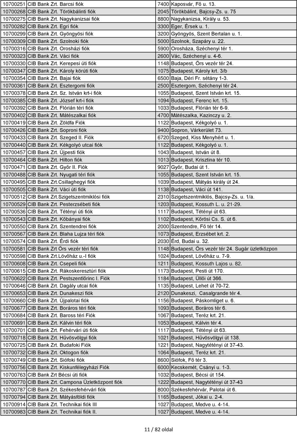 Szolnoki fiók 5000 Szolnok, Szapáry u. 22. 10700316 CIB Bank Zrt. Orosházi fiók 5900 Orosháza, Széchenyi tér 1. 10700323 CIB Bank Zrt. Váci fiók 2600 Vác, Széchenyi u. 4-6. 10700330 CIB Bank Zrt.