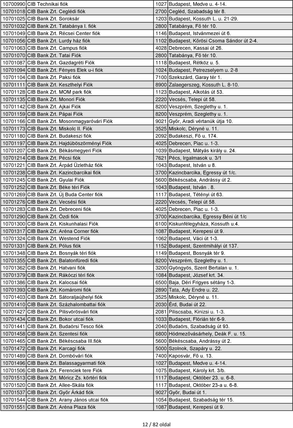 Lurdy ház fiók 1102 Budapest, Kőrösi Csoma Sándor út 2-4. 10701063 CIB Bank Zrt. Campus fiók 4028 Debrecen, Kassai út 26. 10701070 CIB Bank Zrt. Tatai Fiók 2800 Tatabánya, Fő tér 10.