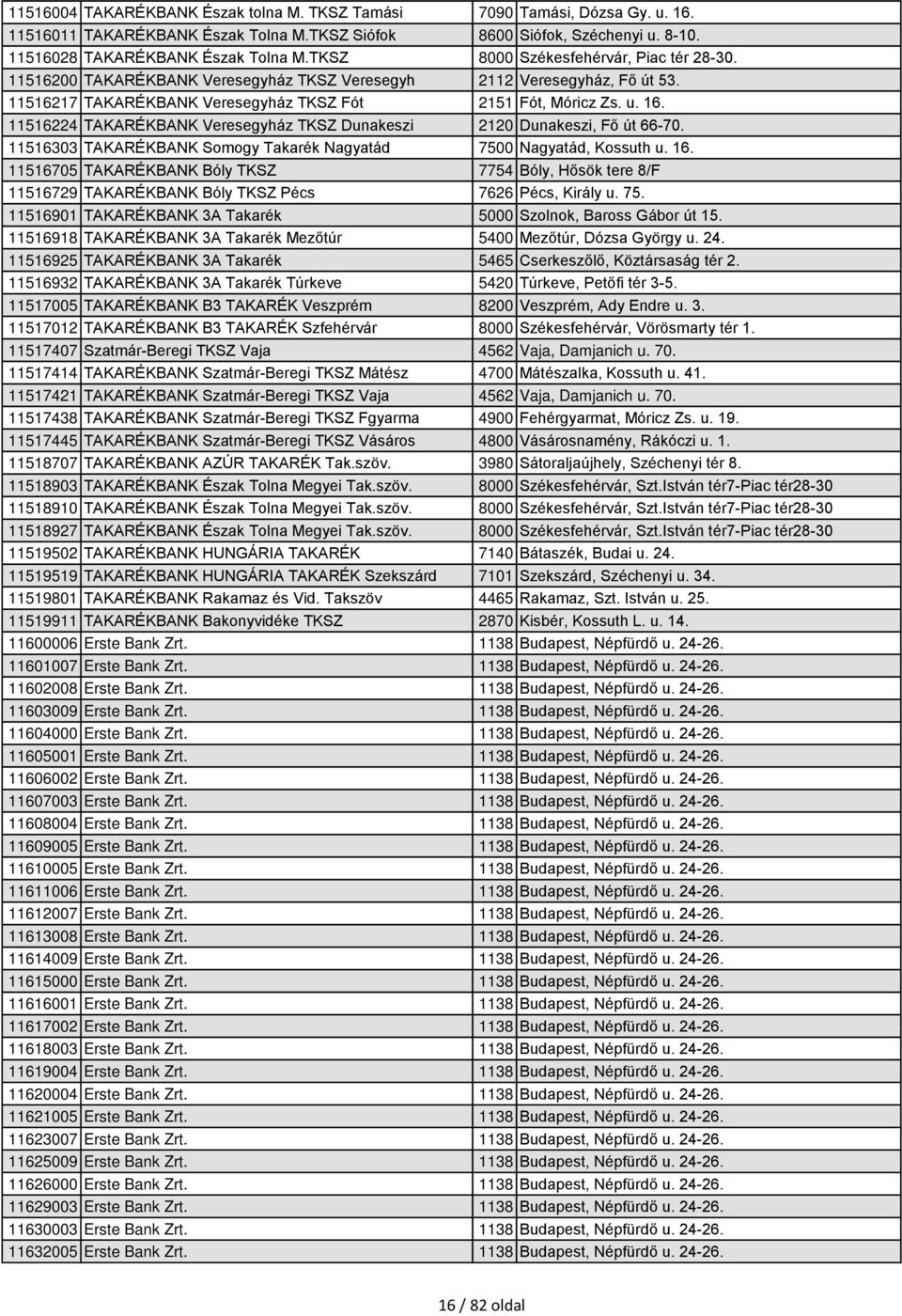 11516224 TAKARÉKBANK Veresegyház TKSZ Dunakeszi 2120 Dunakeszi, Fő út 66-70. 11516303 TAKARÉKBANK Somogy Takarék Nagyatád 7500 Nagyatád, Kossuth u. 16.