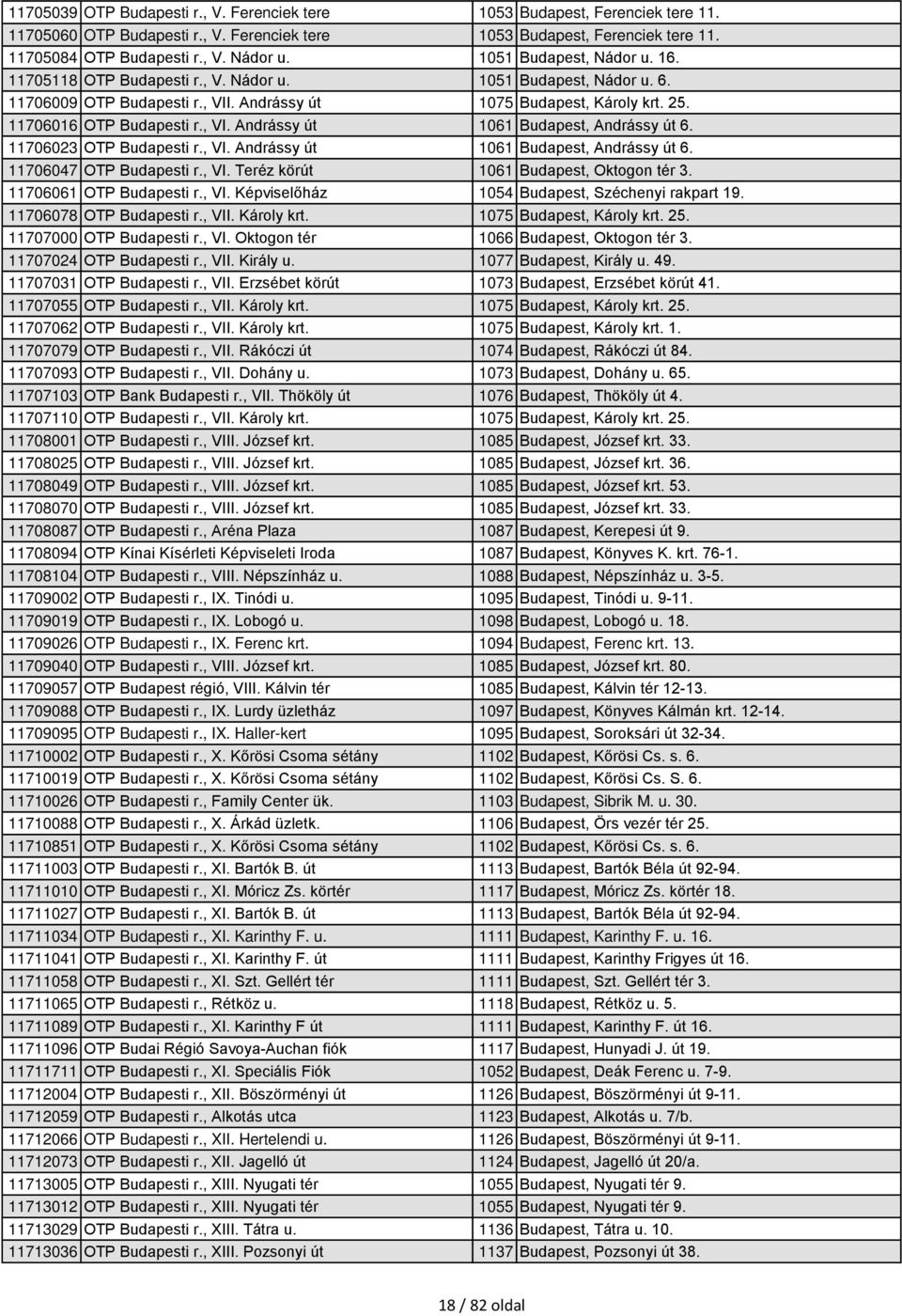 11706023 OTP Budapesti r., VI. Andrássy út 1061 Budapest, Andrássy út 6. 11706047 OTP Budapesti r., VI. Teréz körút 1061 Budapest, Oktogon tér 3. 11706061 OTP Budapesti r., VI. Képviselőház 1054 Budapest, Széchenyi rakpart 19.