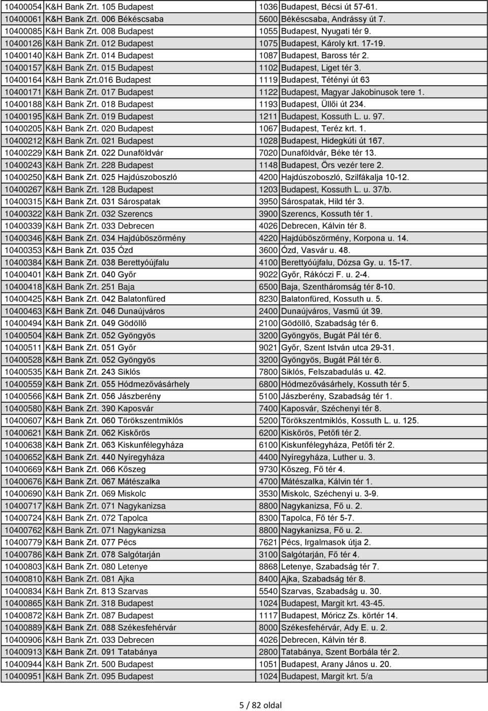 015 Budapest 1102 Budapest, Liget tér 3. 10400164 K&H Bank Zrt.016 Budapest 1119 Budapest, Tétényi út 63 10400171 K&H Bank Zrt. 017 Budapest 1122 Budapest, Magyar Jakobinusok tere 1.