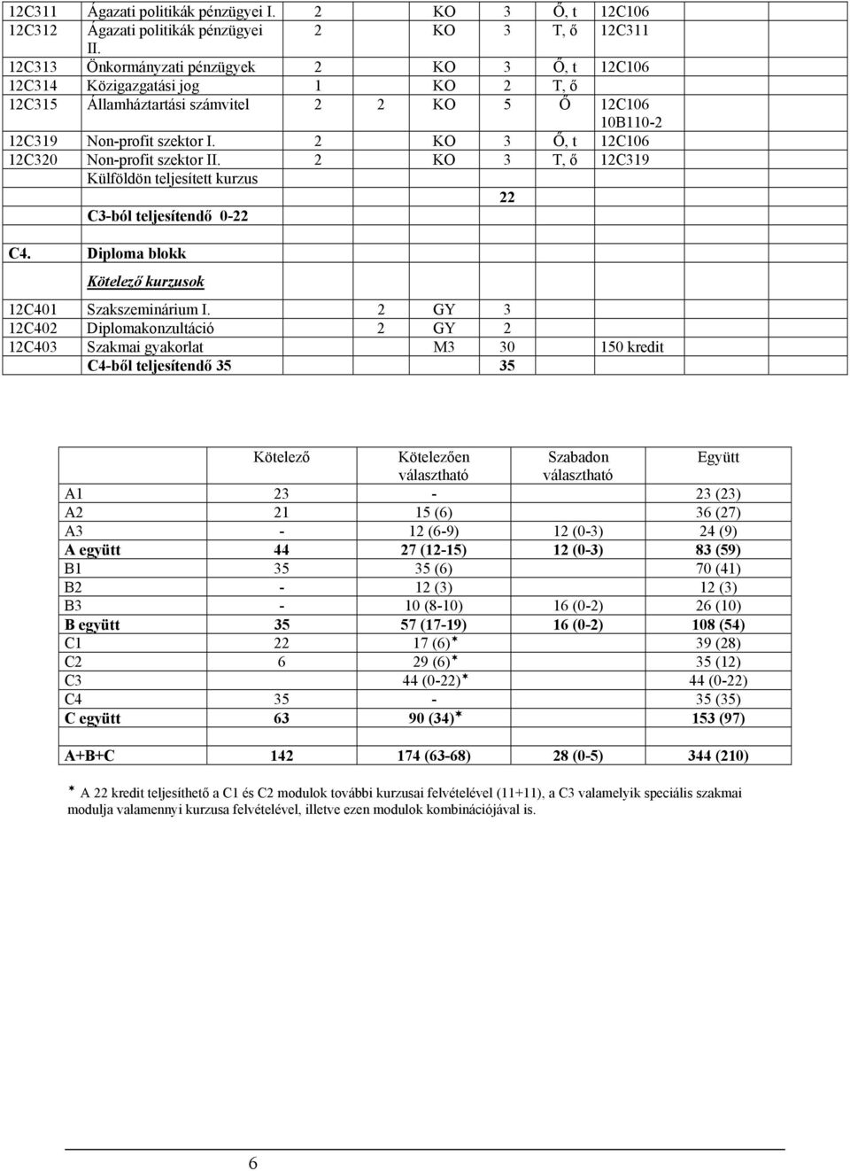 2 T, ő 12C19 ülföldön teljesített kurzus 22 C-ból teljesítendő 0-22 C4. Diploma blokk ötelező 12C401 Szakszeminárium I.