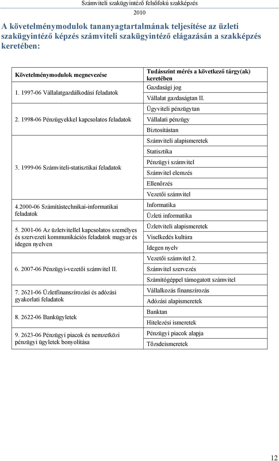 1998-06 Pénzügyekkel kapcsolatos feladatok Vállalati pénzügy Biztosítástan Számviteli alapismeretek Statisztika 3.