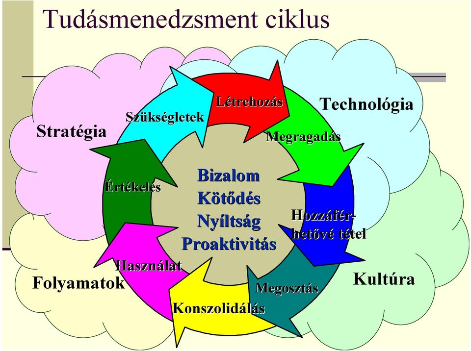 Értékelés Használat Bizalom Kötődés Nyílts ltság