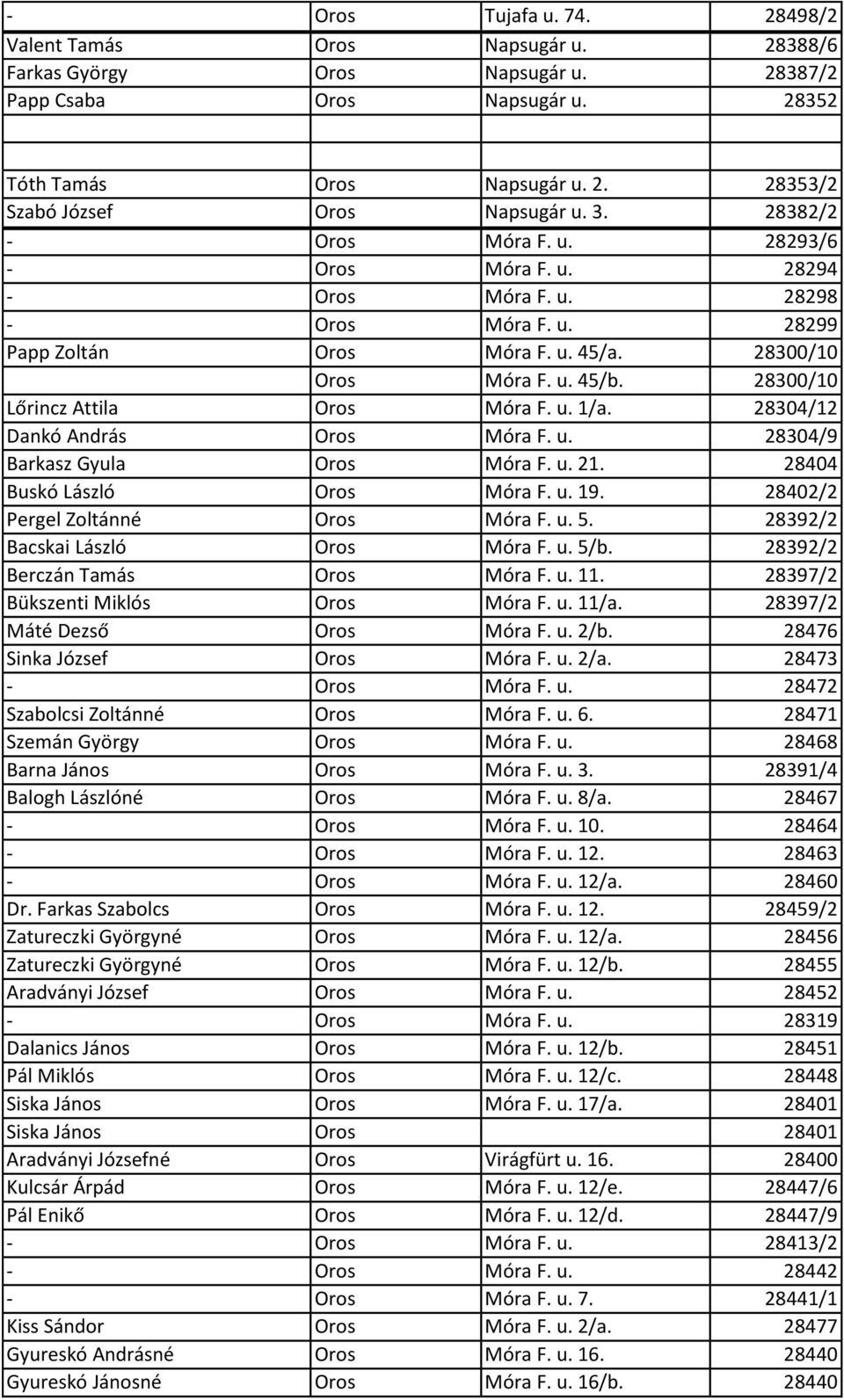 28300/10 Lőrincz Attila Oros Móra F. u. 1/a. 28304/12 Dankó András Oros Móra F. u. 28304/9 Barkasz Gyula Oros Móra F. u. 21. 28404 Buskó László Oros Móra F. u. 19. 28402/2 Pergel Zoltánné Oros Móra F.