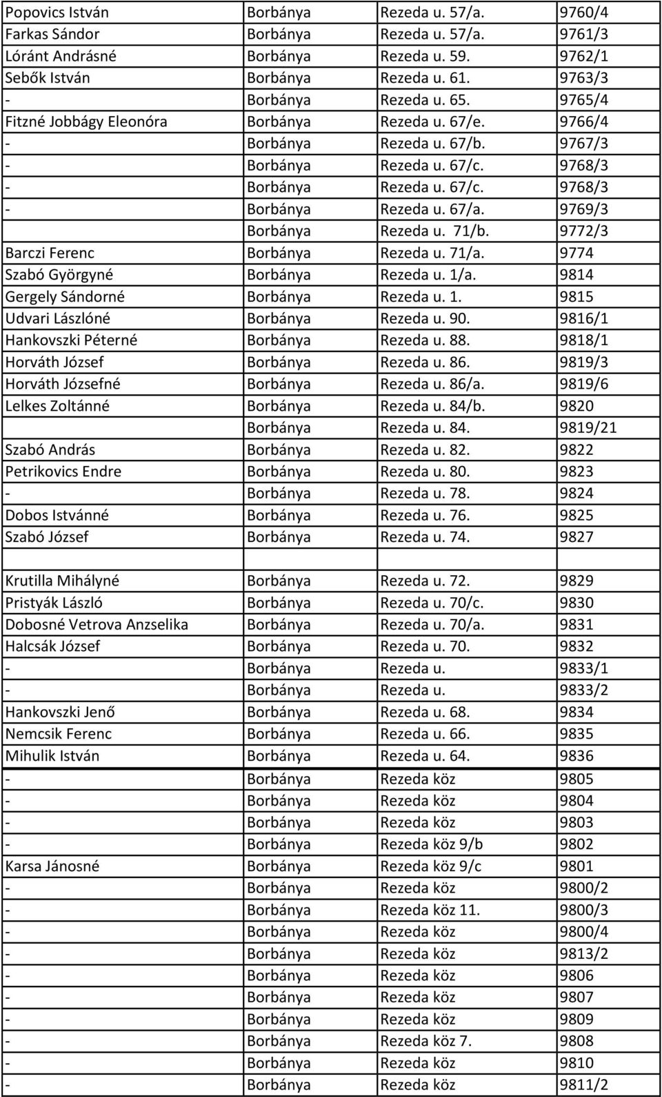 9769/3 Borbánya Rezeda u. 71/b. 9772/3 Barczi Ferenc Borbánya Rezeda u. 71/a. 9774 Szabó Györgyné Borbánya Rezeda u. 1/a. 9814 Gergely Sándorné Borbánya Rezeda u. 1. 9815 Udvari Lászlóné Borbánya Rezeda u.