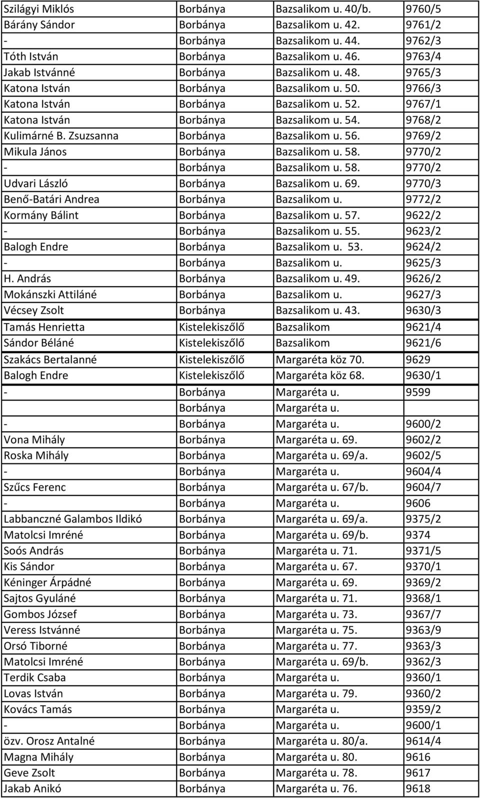9768/2 Kulimárné B. Zsuzsanna Borbánya Bazsalikom u. 56. 9769/2 Mikula János Borbánya Bazsalikom u. 58. 9770/2 - Borbánya Bazsalikom u. 58. 9770/2 Udvari László Borbánya Bazsalikom u. 69.