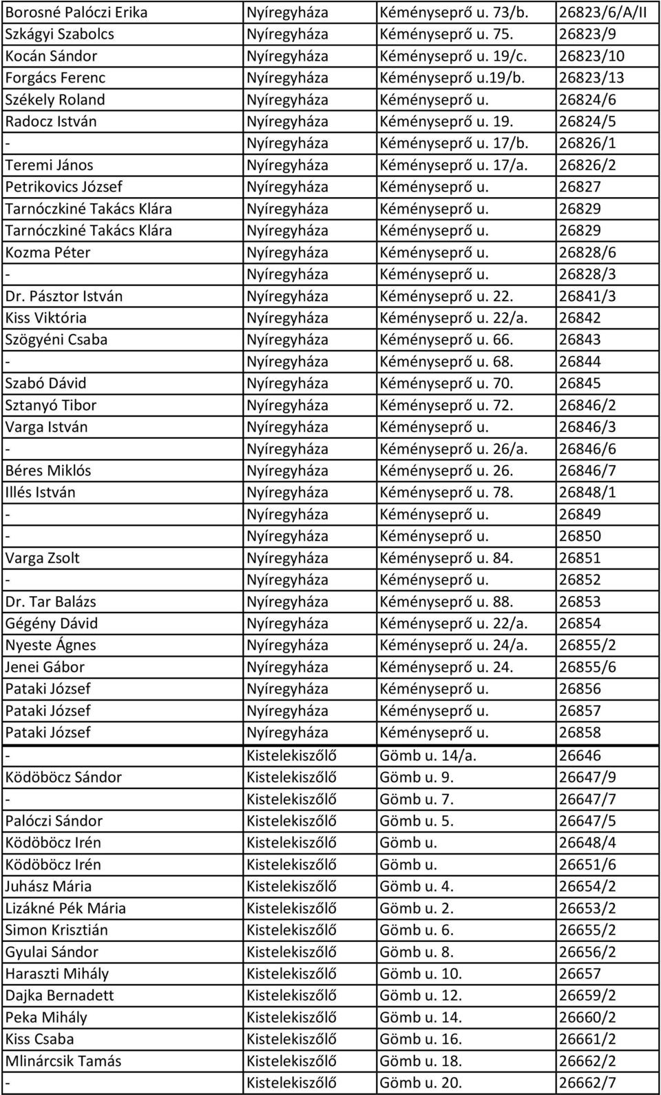 17/b. 26826/1 Teremi János Nyíregyháza Kéményseprő u. 17/a. 26826/2 Petrikovics József Nyíregyháza Kéményseprő u. 26827 Tarnóczkiné Takács Klára Nyíregyháza Kéményseprő u.