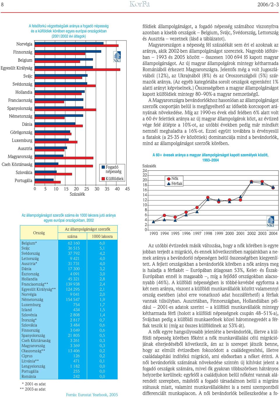 Magyarországon a népesség fél százalékát sem éri el azoknak az aránya, akik 2002-ben állampolgárságot szereztek. Nagyobb idôtávban 993 és 2005 között összesen 00 694 fô kapott magyar állampolgárságot.