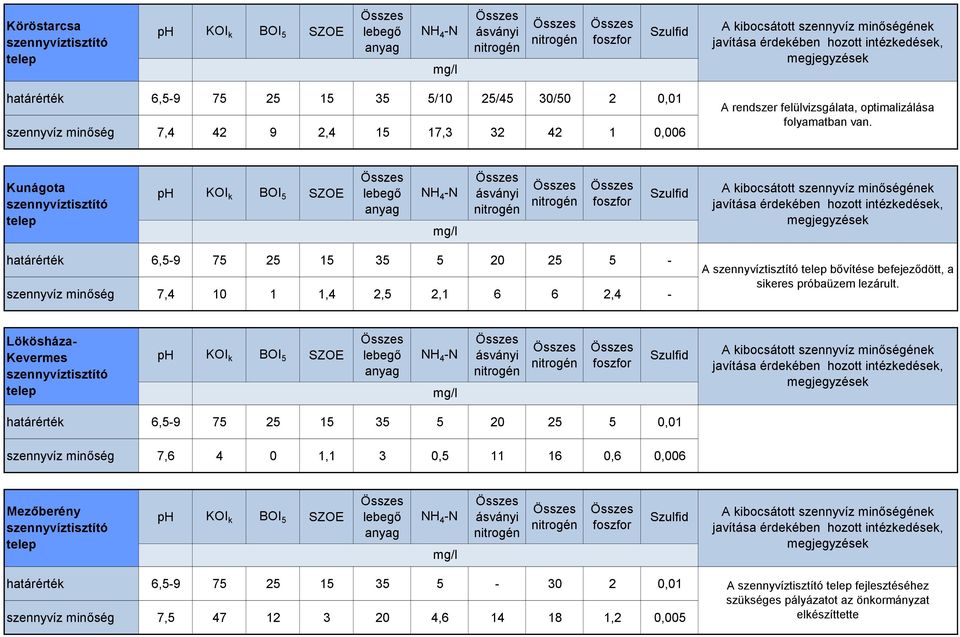 Kunágota szennyvíz minőség 7,4 10 1 1,4 2,5 2,1 6 6 2,4 - A bővítése befejeződött, a sikeres próbaüzem lezárult.