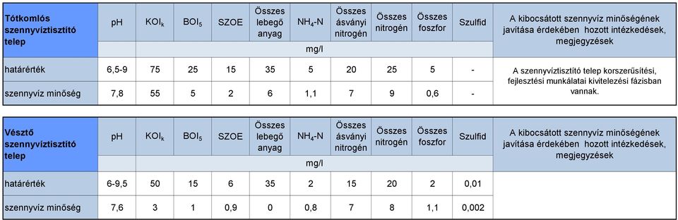 fázisban Vésztő határérték 6-9,5 50 15 6 35 2 15 20 2