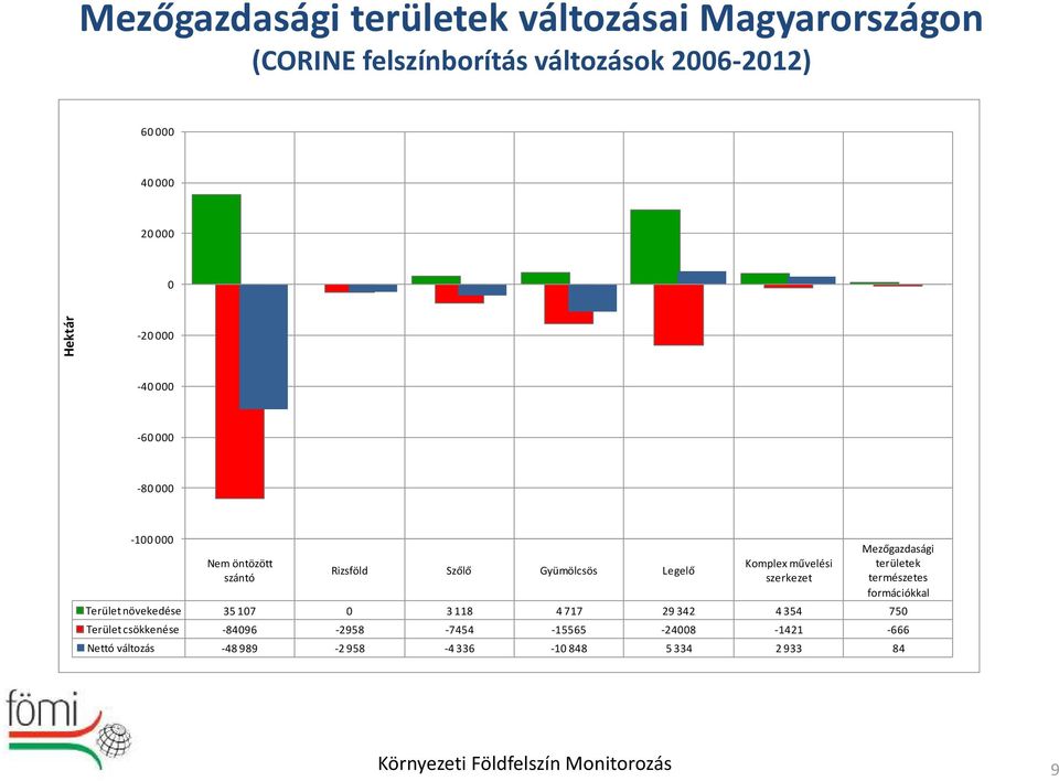 szerkezet Mezőgazdasági területek természetes formációkkal Terület növekedése 35 107 0 3 118 4 717 29 342 4 354 750