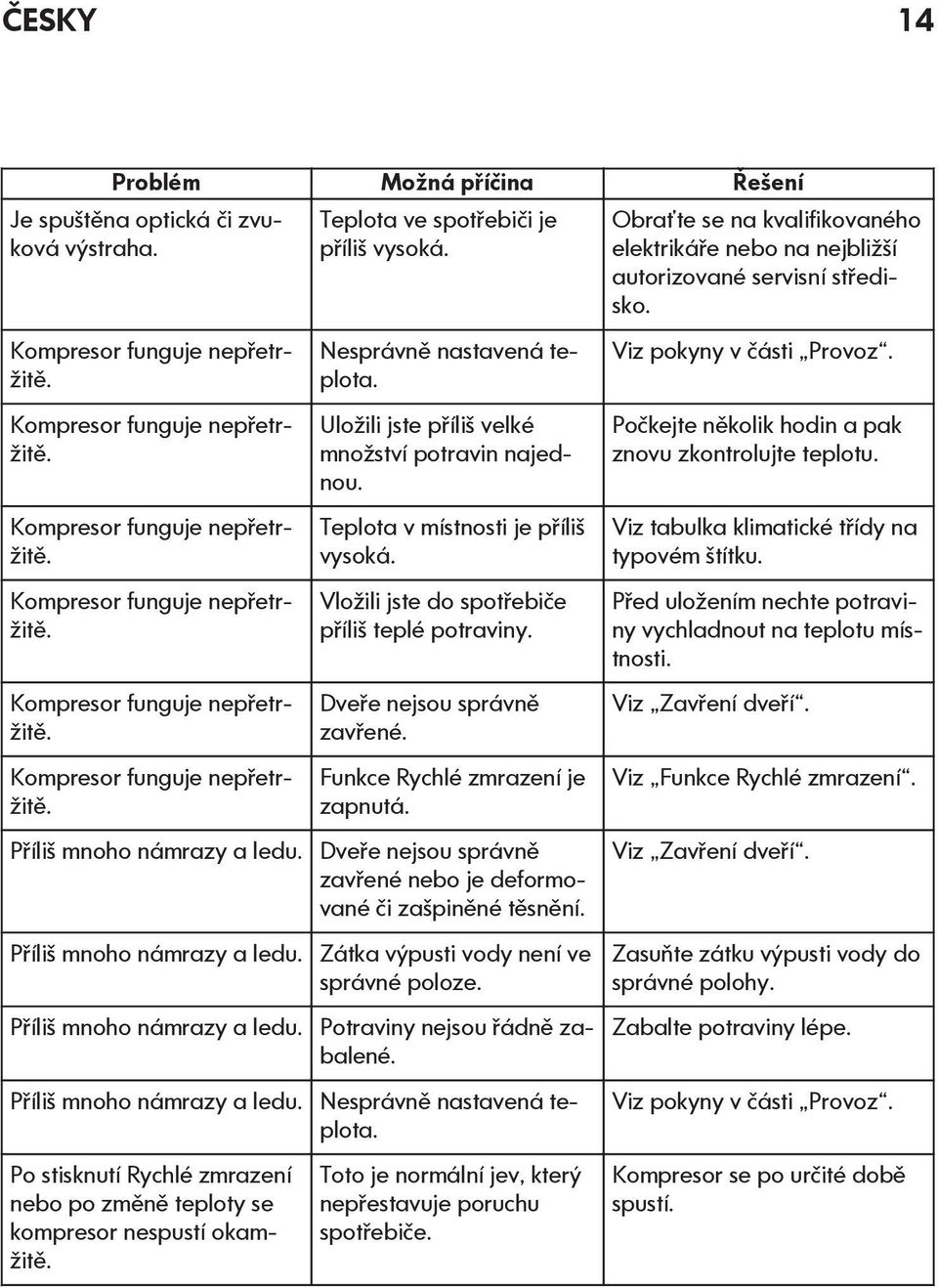 Dveře nejsou správně zavřené. Funkce Rychlé zmrazení je zapnutá. Příliš mnoho námrazy a ledu. Dveře nejsou správně zavřené nebo je deformované či zašpiněné těsnění. Příliš mnoho námrazy a ledu. Zátka výpusti vody není ve správné poloze.