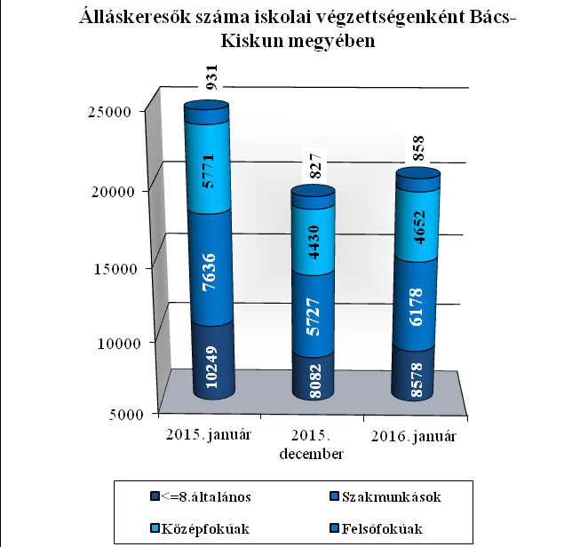 A nyilvántartásba lépők 7,6%-a (209 fő) most regisztráltatta magát első ízben. E létszám 8 fővel, az ismételten belépőké pedig 460 fővel több az elmúlt havinál.