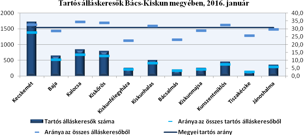 A jánoshalmi járásban legalacsonyabb a diplomát szerzettek aránya (2%).