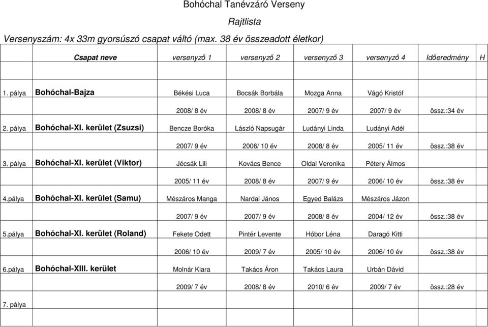 kerület (Zsuzsi) Bencze Boróka László Napsugár Ludányi Linda Ludányi Adél 2007/ 9 év 2006/ 10 év 2008/ 8 év 2005/ 11 év össz.:38 év 3. pálya Bohóchal-XI.