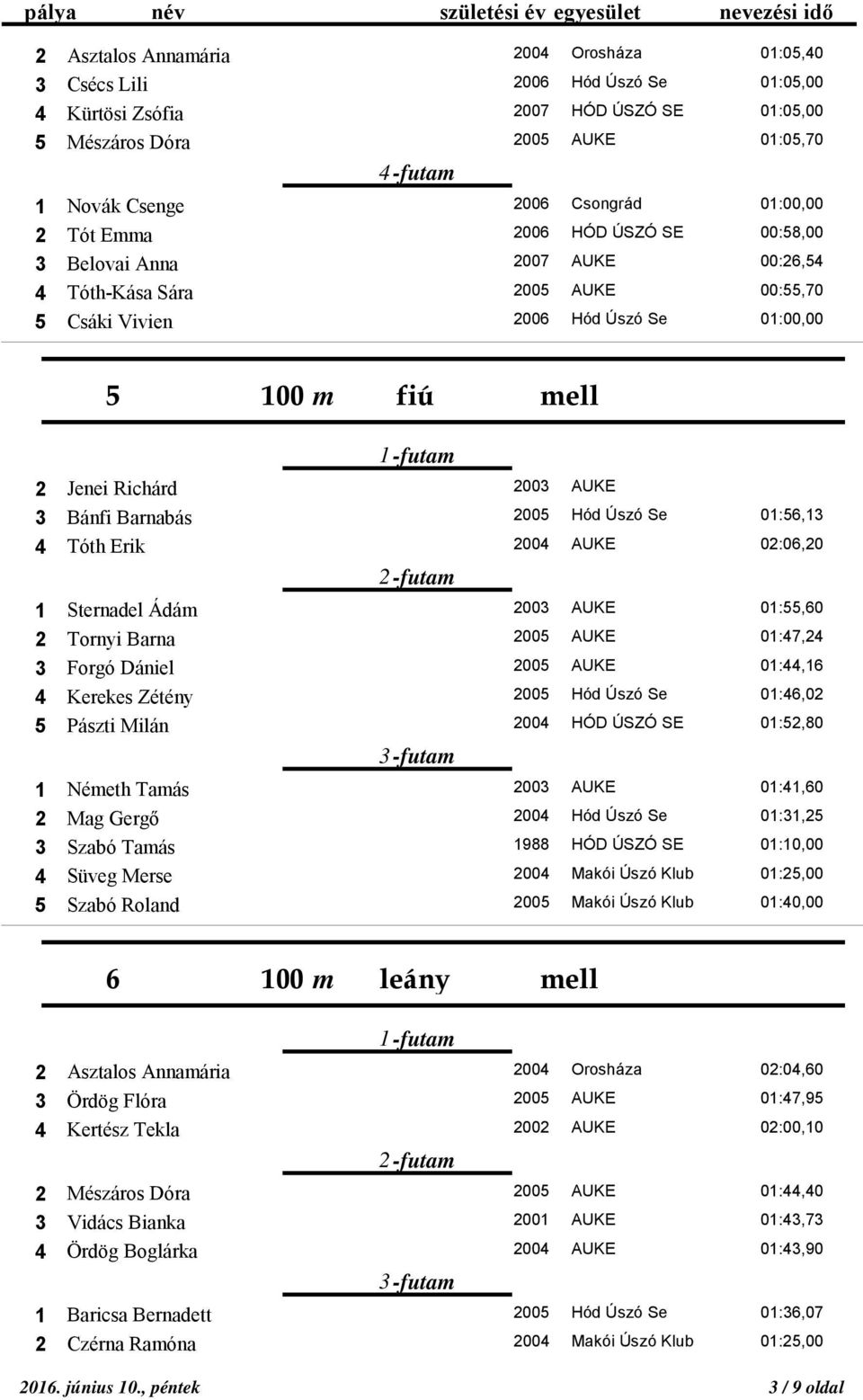 3 Bánfi Barnabás 2005 Hód Úszó Se 01:56,13 4 Tóth Erik 2004 AUKE 02:06,20 1 Sternadel Ádám 2003 AUKE 01:55,60 2 Tornyi Barna 2005 AUKE 01:47,24 3 Forgó Dániel 2005 AUKE 01:44,16 4 Kerekes Zétény 2005