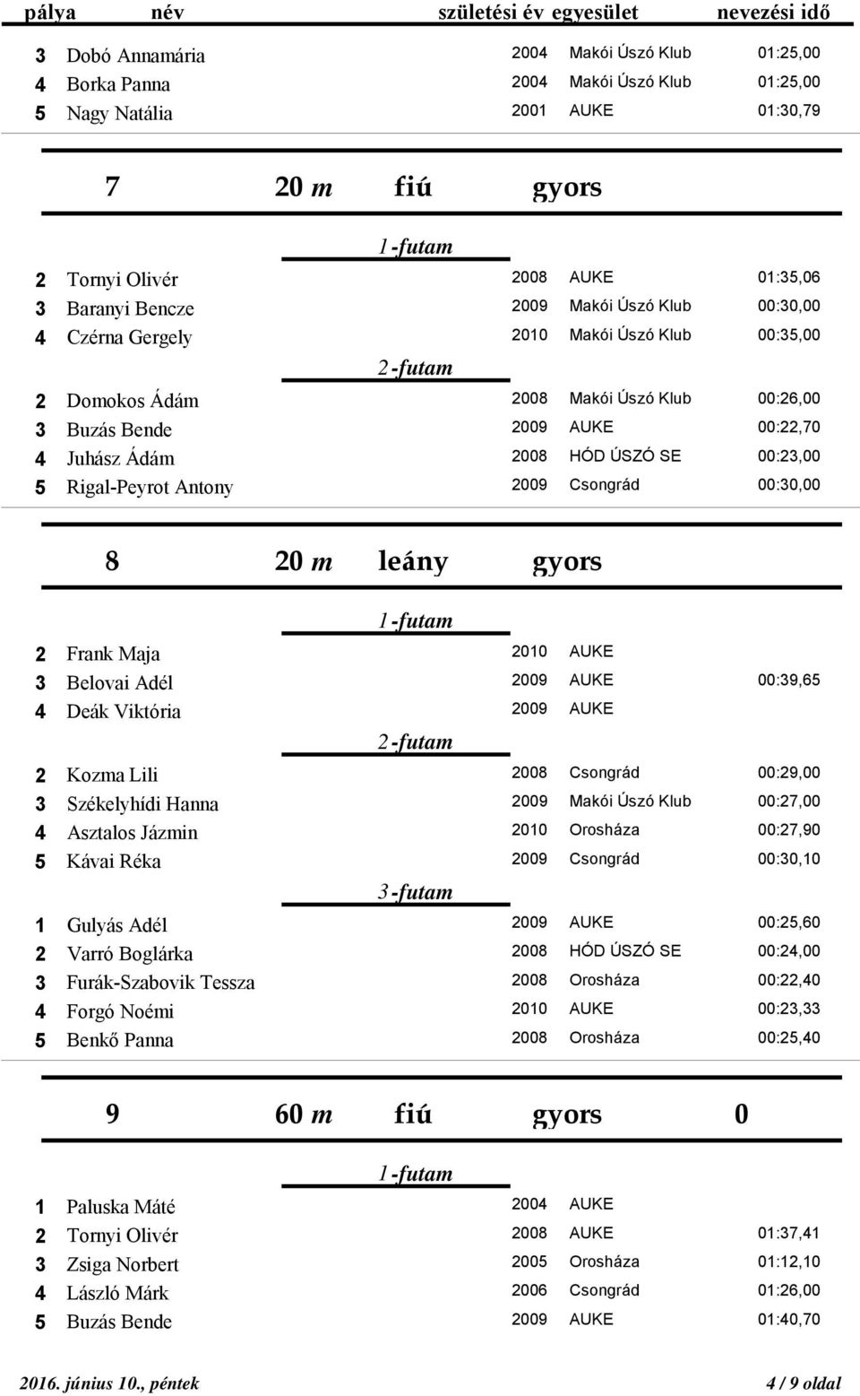 Rigal-Peyrot Antony 2009 Csongrád 00:30,00 8 20 m leány gyors 2 Frank Maja 2010 AUKE 3 Belovai Adél 2009 AUKE 00:39,65 4 Deák Viktória 2009 AUKE 2 Kozma Lili 2008 Csongrád 00:29,00 3 Székelyhídi