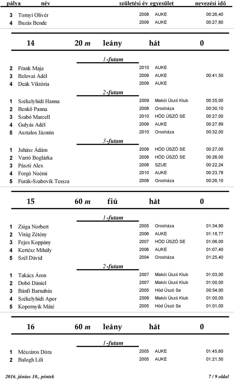 HÓD ÚSZÓ SE 00:27,00 2 Varró Boglárka 2008 HÓD ÚSZÓ SE 00:26,00 3 Pászti Alex 2008 SZUE 00:22,24 4 Forgó Noémi 2010 AUKE 00:23,78 5 Furák-Szabovik Tessza 2008 Orosháza 00:26,10 15 60 m fiú hát 0 1