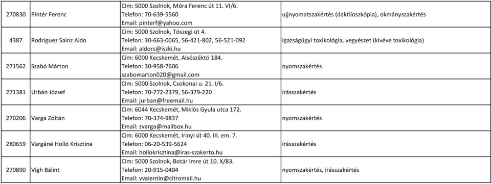 Telefon: 30-958-7606 szabomarton020@gmail.com Cím: 5000 Szolnok, Csokonai u. 21. I/6. Telefon: 70-772-2379, 56-379-220 Email: jurban@freemail.hu Cím: 6044 Kecskemét, Miklós Gyula utca 172.