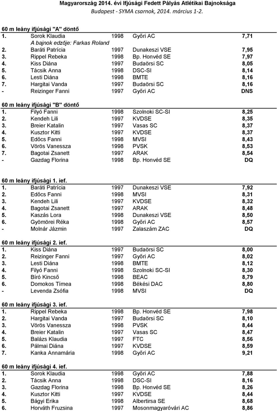 Hargitai Vanda 1997 Budaörsi SC 8,16 - Reizinger Fanni 1997 Győri AC DNS 60 m leány ifjúsági "B" döntő 1. Filyó Fanni 1998 Szolnoki SC-SI 8,25 2. Kendeh Lili 1997 KVDSE 8,35 3.