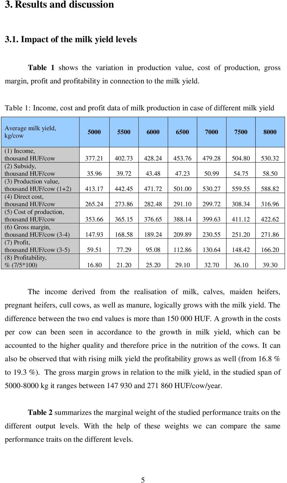 Table 1: Income, cost and profit data of milk production in case of different milk yield Average milk yield, kg/cow 5000 5500 6000 6500 7000 7500 8000 (1) Income, thousand HUF/cow 377.21 402.73 428.