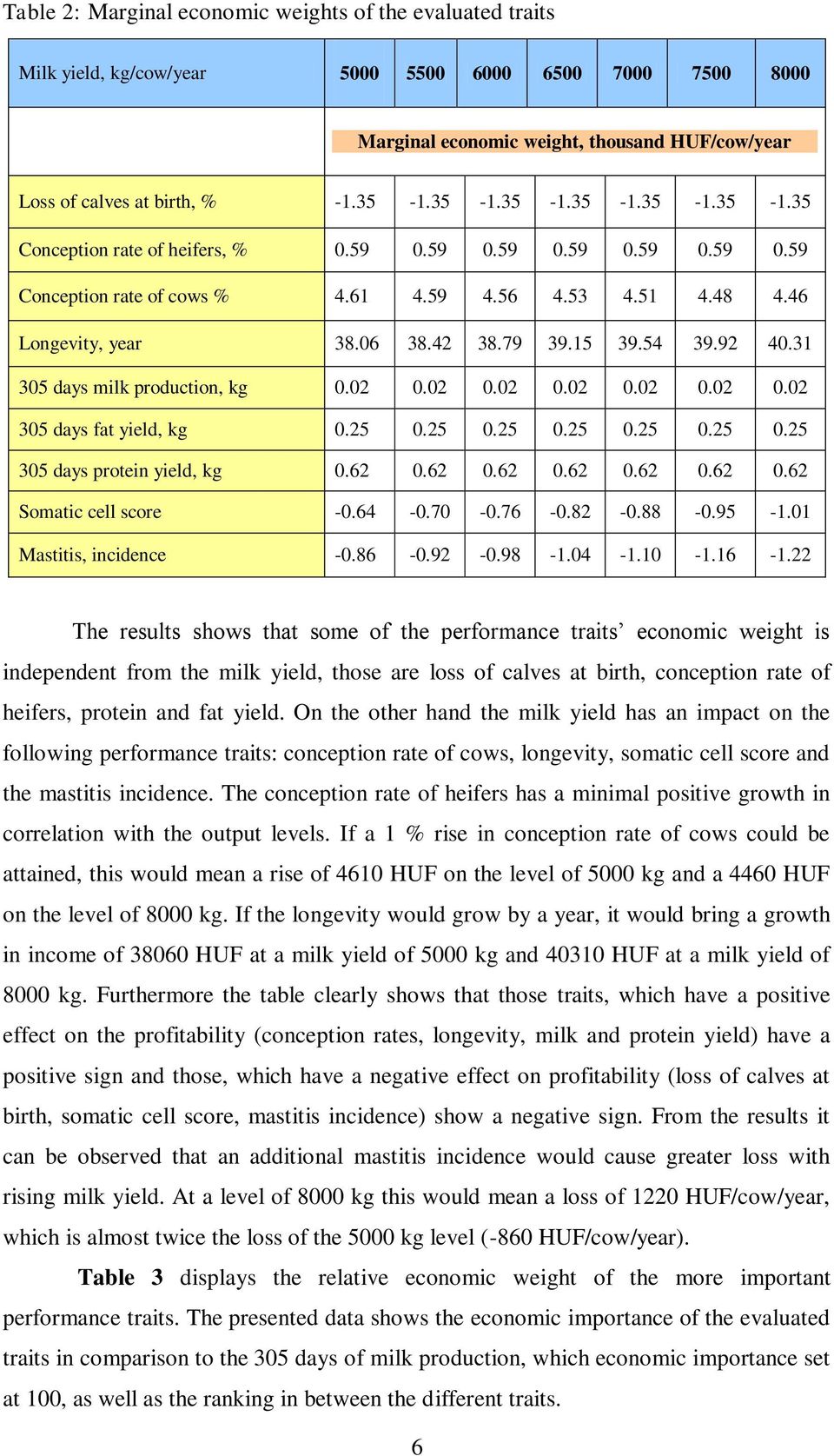 15 39.54 39.92 40.31 305 days milk production, kg 0.02 0.02 0.02 0.02 0.02 0.02 0.02 305 days fat yield, kg 0.25 0.25 0.25 0.25 0.25 0.25 0.25 305 days protein yield, kg 0.62 0.