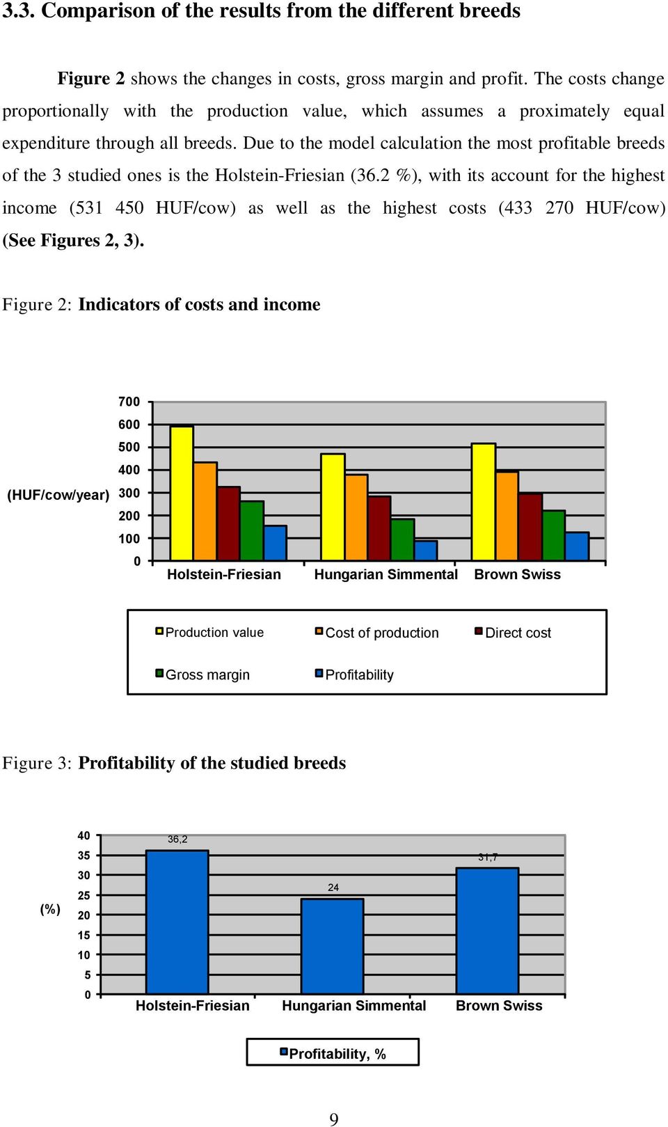 Due to the model calculation the most profitable breeds of the 3 studied ones is the Holstein-Friesian (36.