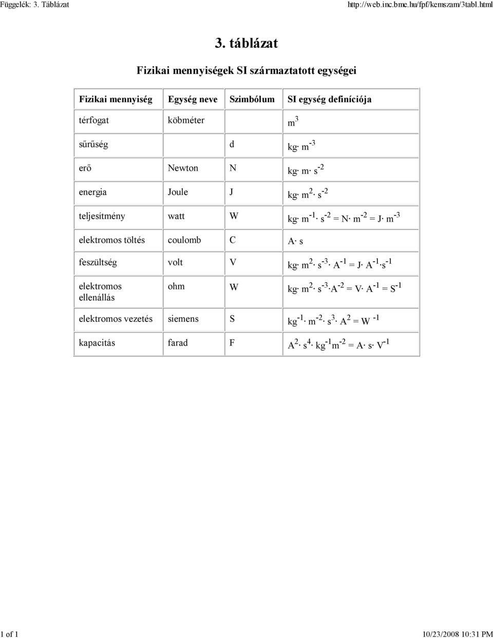 kg m -3 erı Newton N kg m s -2 energia Joule J kg m 2 s -2 teljesítmény watt W kg m -1 s -2 = N m -2 = J m -3 elektromos töltés coulomb C A s