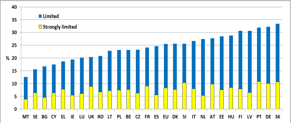 Demográfia korlátozottságot és súlyos