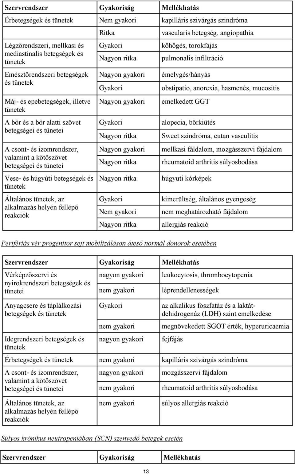 tünetek Általános tünetek, az alkalmazás helyén fellépő reakciók Ritka Gyakori Nagyon ritka Nagyon gyakori Gyakori Nagyon gyakori Gyakori Nagyon ritka Nagyon gyakori Nagyon ritka Nagyon ritka Gyakori